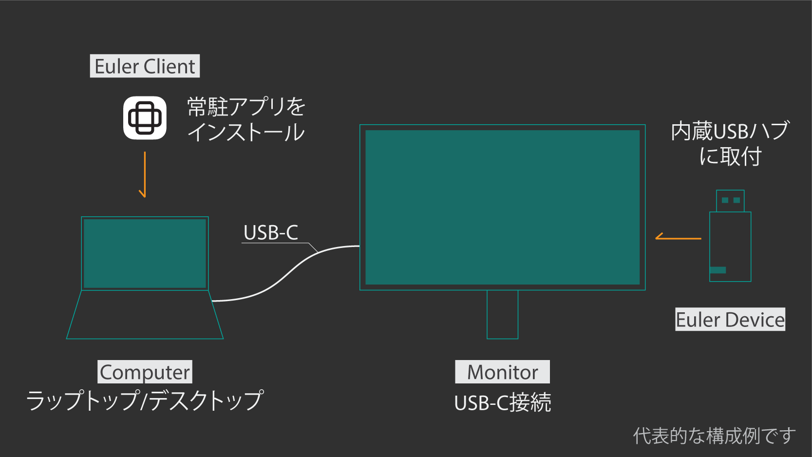 Eulerの代表的な構成