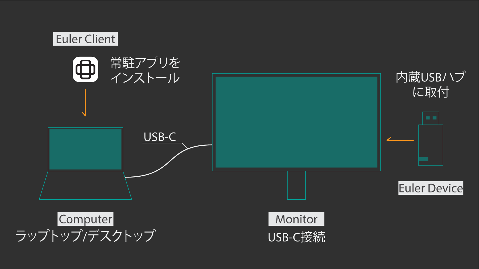 USB-C接続の液晶ディスプレイでEulerを使用する