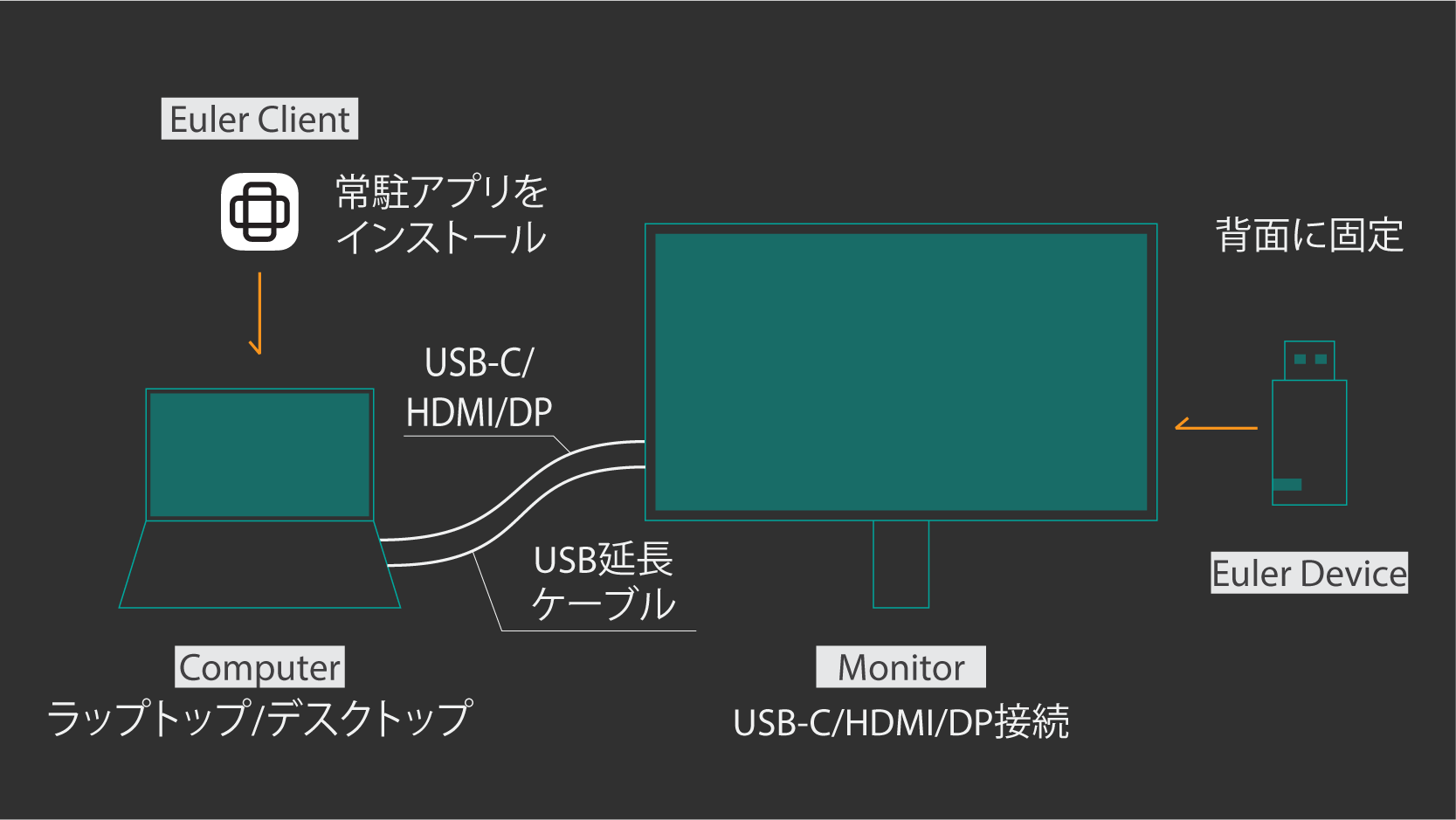 USBポートがない液晶ディスプレイでEulerを使用する